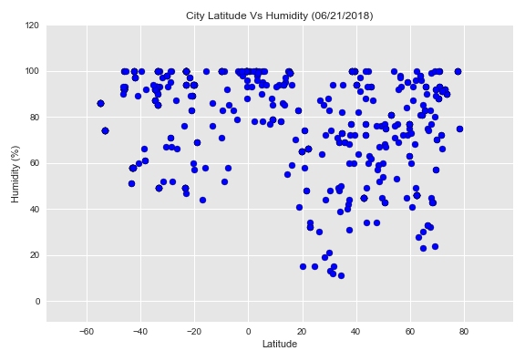 Latitude Vs Humidity